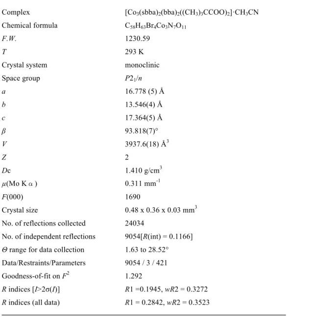 Table 5-4-3 Crystal date and structure refinement for    [Co 3 (sbba) 2 (bba) 2 ((CH 3 ) 3 CCOO) 2 ]·CH 3 CN 