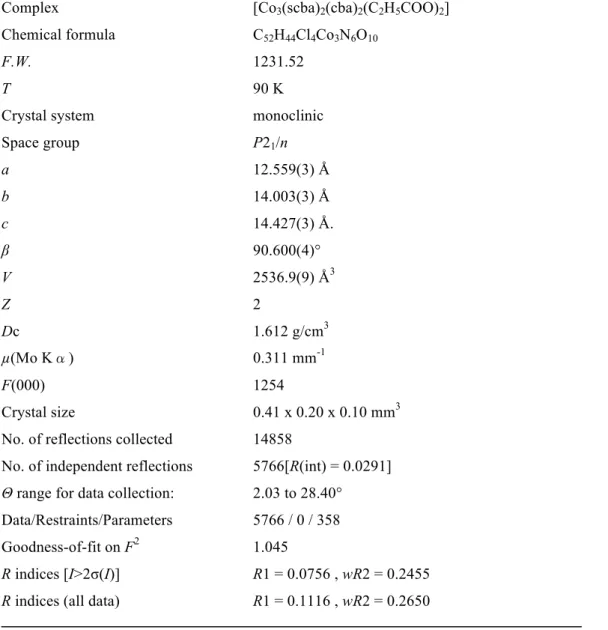 Table 5-4-5 Crystal date and structure refinement for    [Co 3 (scba) 2 (cba) 2 (C 2 H 5 COO) 2 ]   