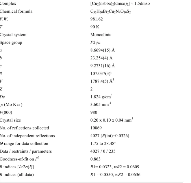 Table 5-2-2 Crystal date and structure refinement for    [Cu 2 (nsbba) 2 (dmso) 2 ]・1.5dmso   