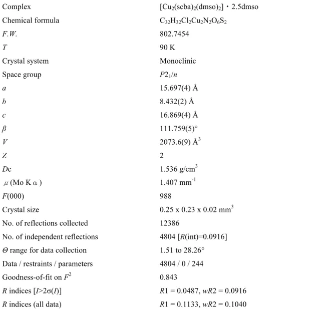 Table 5-2-4 Crystal date and structure refinement for    [Cu 2 (scba) 2 (dmso) 2 ]・2.5dmso   