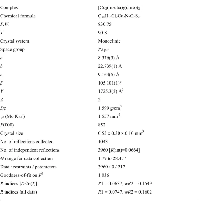 Table 5-2-5 Crystal date and structure refinement for [Cu 2 (mscba) 2 (dmso) 2 ]   