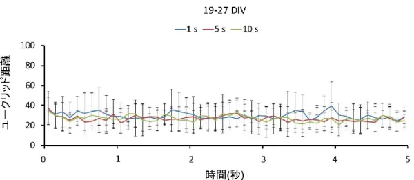 図 3.14 培養期間が短い場合の Stim 1，Stim 3 の電気刺激印加に対する誘発応答 パターンのユークリッド距離の時系列変化（19-27 DIV，平均±標準誤差，