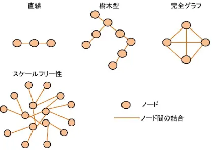 図 3.30 スケールフリー性をもったノードの構造. 