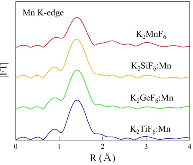 Fig. 3.1. Radial structure function of Mn K-edge of pure K 2 MnF 6 , K 2 SiF 6 : Mn 4+ , K 2 GeF 6 : Mn 4+ , and K 2 TiF 6 : Mn 4+ 