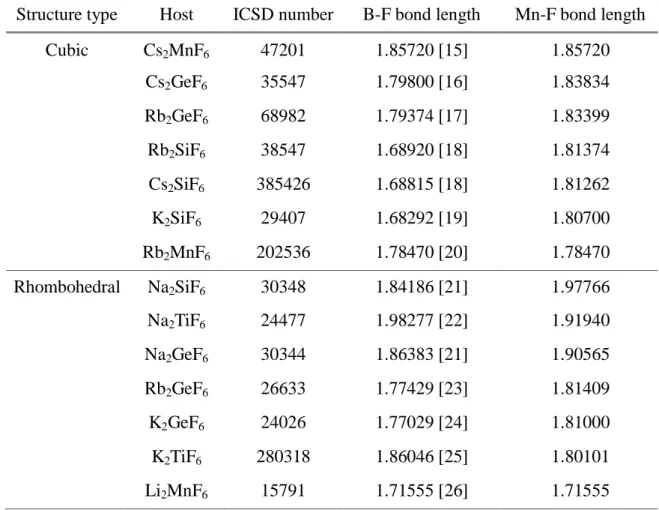 Table  3.1. The experimental  B-F bond lengths of the pure host A 2 BF 6  crystals and the  estimated Mn-F bond lengths of A 2 BF 6 : Mn 4+ 