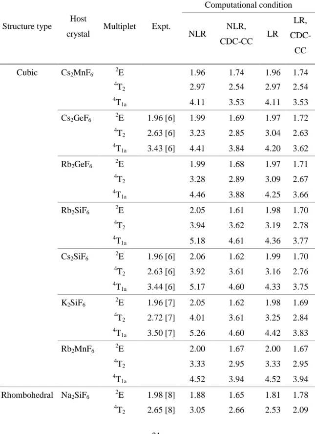 Table  3.2.  The  calculated  multiplet  energy  levels  of  A 2 BF 6 :  Mn 4+ .  The  considered  corrections  are  indicated  as  without  lattice  relaxation  (NLR),  with  lattice  relaxation  (LR), configuration dependent correction (CDC), and correla