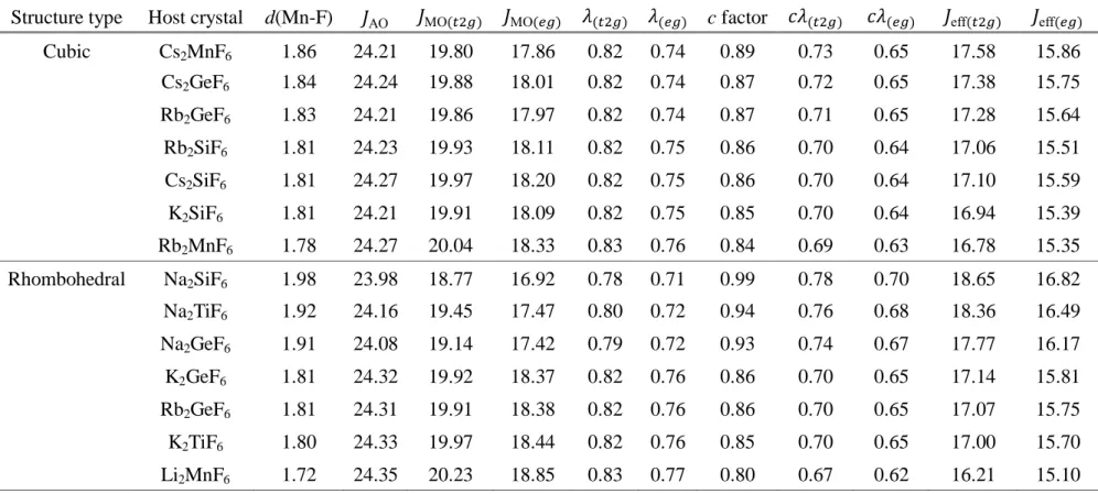 Table 3.4. The calculated Coulomb integral (eV) for the pure TM-3d atomic orbitals (  AO ) and the molecular orbitals (  MO ) obtained by  using  the  relaxed  MnF 6 