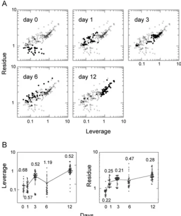 Figure 6. Dynamics of cell differentiation described by the SIMCA method 