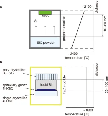 Fig. 3.2 のように 2 枚の 3C-SiC 多結晶基板の間に 4H-SiC 単結晶基板を設置し，