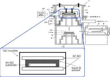 Fig. 3.4 のように 3C-SiC 多結晶基板上に欠陥のない六角形の 4H-SiC 単結晶が成長 する．そして， 1800 ◦ C 以上の高温環境下で実験を行った場合， 4H-SiC ではなく 6H-SiC が成長するとも報告されている． 3.1.2 MSE による結晶成長の駆動力 一定温度環境下における 3C-SiC 多結晶の溶解と 4H-SiC 単結晶の成長といった 事実から，窒素を筆頭とした不純物の混入などの外的要素を一切無視すると， MSE の駆動力は 4H-SiC 側と 3C-SiC 側の液