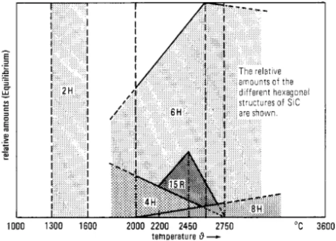 Fig. 3.7: Knippenberg らによって示された SiC 結晶多形発生量の温度依存性 9) ．