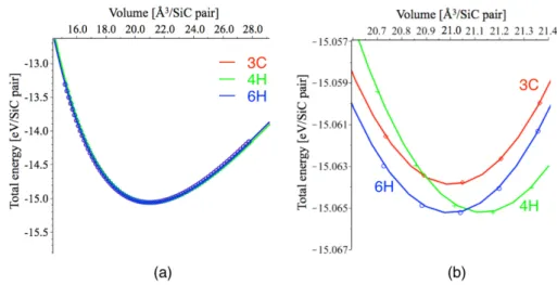 Fig. 3.17: (a) 基底状態における SiC 結晶多形における EV 曲線， (b) 極小値付近の 拡大図．