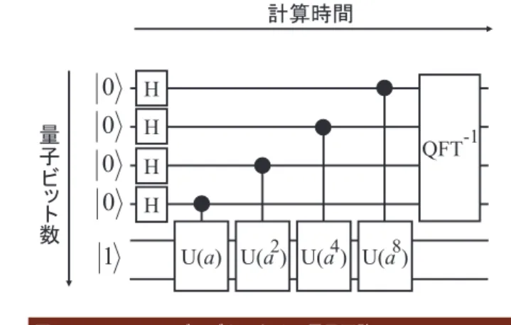 図 -1 Shor のアルゴリズムのための量子回路