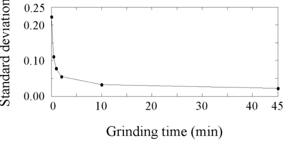 Figure 1-4  A plot of grinding time versus standard deviation of concentration profiles  C of PTX 