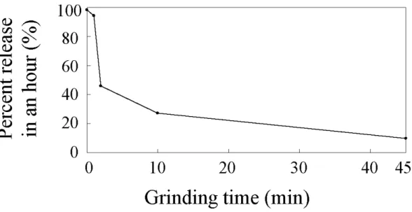Figure 1-5  Relationship between percent released and grinding time for each tablet 