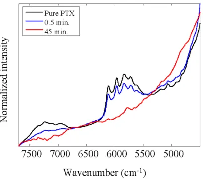 Figure 1-6  Pure component spectra S and pure spectrum of PTX 