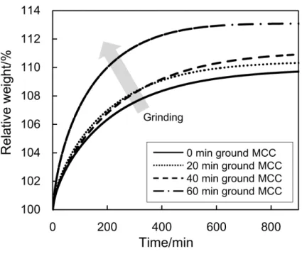 Figure 2-2  Moisture-absorption by the tablets containing MCC ground for 
