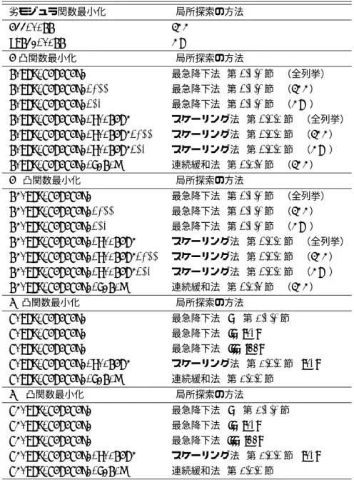表 5.1. ODICON に実装した離散凸関数最小化ルーチン 劣モジュラ関数最小化 ( 局所探索の方法 ) iff_call IFF wolfe_call FW L 凸関数最小化 ( 局所探索の方法 ) lconv_minimize 最急降下法 ( 第 3.2.1 節 ) （全列挙） lconv_minimize_IFF 最急降下法 ( 第 3.2.1 節 ) （ IFF ） lconv_minimize_FW 最急降下法 ( 第 3.2.1 節 ) （ FW ） lconv_minimize_scali