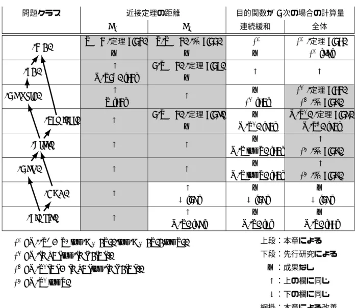表 4.3. 離散凸最適化問題の計算量 問題クラス 近接定理の距離 目的関数が 2 次の場合の計算量 L ∞ L 1 連続緩和 全体 (MC) n − 1 ( 定理 4.21) — n(n − 1) ( 系 4.22)— ∗ 1— ∗ 1 ( 定理 4.23) ∗ 1 [88] (SC) ↑ O(n2 n ) [31] 2(n − 1) ( 定理 4.27)— ↑ ↑ (Network) ↑ n [31] ↑ — ∗ 2 [30] ∗ 2 ( 定理 4.31)∗3(系4.26) (Laminar) ↑ 2(