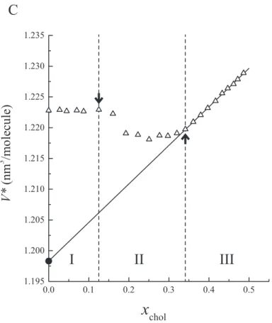 Figure 2.4: Estimation of partial molecular volumes in binary bilayers. (A) Dependence of the specific volume of DPPC / cholesterol binary bilayers ¯v on cholesterol mole fraction x chol 