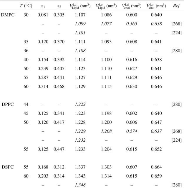 Table 3.1: Partial molecular volumes in the diacylphosphatidylcholine / cholesterol binary bilayer system above T m
