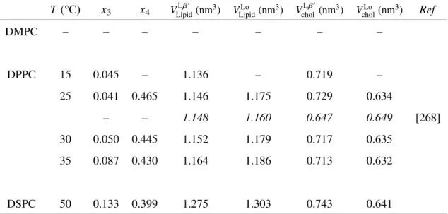 Table 3.2: Partial molecular volume in the diacylphosphatidylcholine / cholesterol binary bilayer system below T m