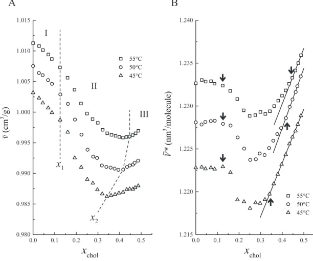 Figure 3.1: (A) Dependence of the specific volume of the DPPC / cholesterol binary bilayer