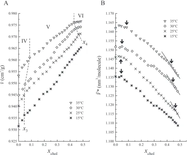 Figure 3.2: (A) Dependence of the specific volume of the DPPC / cholesterol binary bilayer
