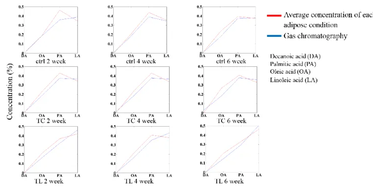 Figure 7 fatty acids extraction result from moving window MCR-ALS (A) and increasing  window MCR-ALS (B)   