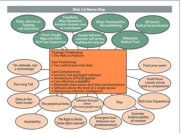 図 -2　The Web As PlatformFlickr, del.icio.us:Tagging,not taxonomy“An attitude, nota technology”The Long TailData as the “Intel Inside” Emergent Userbehavior not predetermined Granular  Addressabilityof contentPlay Trust your usersStrategic Positioning:v The