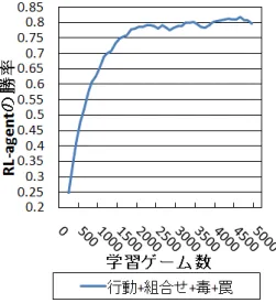 図 2.3 は RL-agent と力押し型 Rule-based を，図 2.4 は RL-agent と堅実型 Rule-