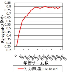 図 2.3: RL-agent の勝率 (対 力押し型)