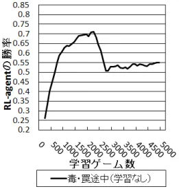 図 2.6: 途中で毒と罠を追加（毒と罠の学習なし）