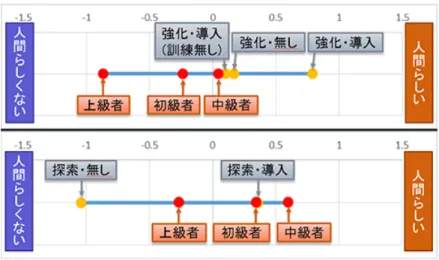 図 3.5: 人間らしさに関する相対的嗜好度．速さと相関ありの実験参加者 5 名を除 いた 15 名での分析結果．