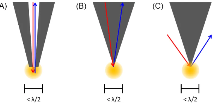Figure 3  Examples  of  typical  setups  of  SNOM.  (A)  Aperture  SNOM,  (B)  ATR  SNOM,  and  (C)  scattering  SNOM