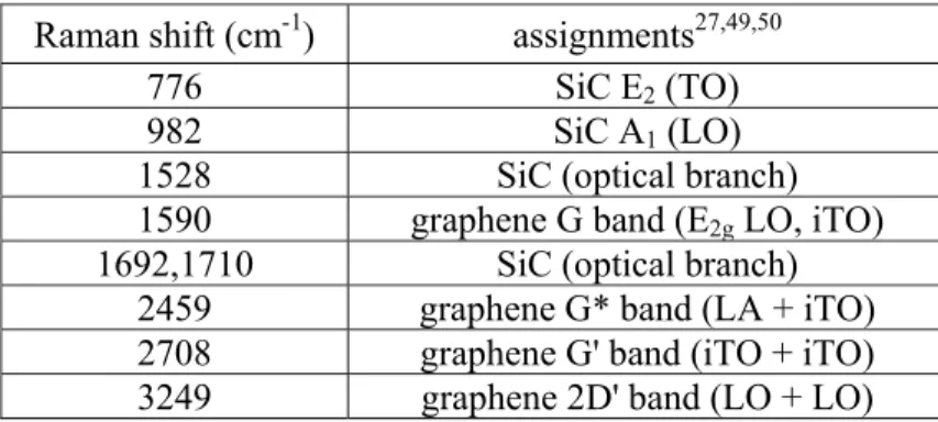 Table 1. Band assignments for the spectra in Figure 1. 