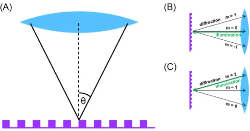 Figure 2  Schema  of  the  setup  in  Abby’s  consideration  of  diffraction  limit.  Objective  lens  and  grating  (A),  together  with  the  consideration  in  the  case  of  (B)  perpendicular  illumination  and  (C)  angled  illumination