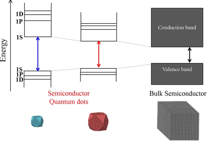 Figure 1.1 Size dependent electronic structures of semiconductor QDs and the band structure  of bulk semiconductors
