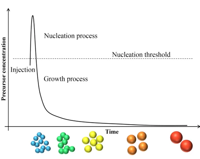 Figure 1.3  The scheme  for a nucleation and  growth of colloidal semiconductor nanocrystals  based on La Mer’s model
