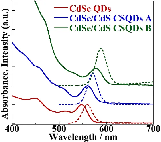 Figure  3.4  Steady-state  absorption  (solid  line)  and  emission  spectra  (dashed  line)  of  CdSe  QDs and CdSe/CdS CSQDs
