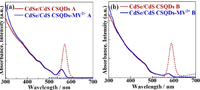 Figure 3.5 Steady-state absorption (solid) and emission (dashed) spectra of CdSe/CdS CSQDs  and CSQD-MV 2+  complexes