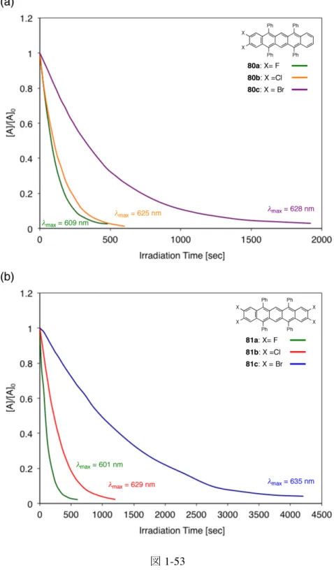 図 1-53      表 1-6.  pentacene 80a: F 81a: F 81b: Cl half-lives t 1/2  (sec.)8086226λmax (nm)523, 563, 609516, 555, 601538, 579, 62980b: Cl536, 577, 62598 86 530, 570, 617 8081c: Br542, 585, 63598180c: Br538, 580, 628318