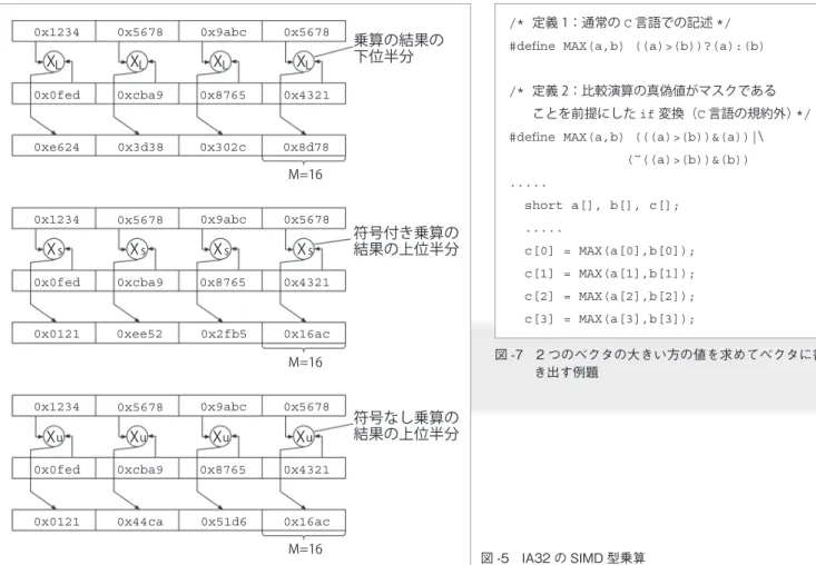 図 -5　IA32 の SIMD 型乗算