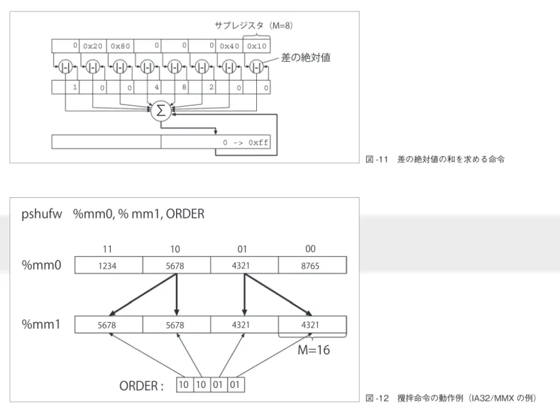 図 -10 の例題の “ c  +=  t[0]+t[1]...+t[7] ” の個所に 対してこれを用いると， IA32/SSE2 （ Pentium-M ）では， 定義 1 を分岐を除去するように最適化した通常命令に コンパイルしたもの ☆ 8 （ gcc  -O ）に比べて， 定義 2 に SIMD  命令を適用したものでは 3 倍以上実行速度が上がる．  この命令がない場合は，データサイズの拡張や次に 説明する攪拌を行いながら加算していくコードを使う． IA32/MMX 命令セットでは， 1 命令が