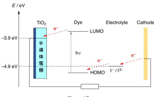 Figure 17  色素増感太陽電池を効率良く機能させるために必要な色素分子は、適切な HOMO と LUMO の準位が重要である。すなわち、色素の LUMO の準位は酸化チタン半導 体準位(–3.9 eV)よりも十分に高い必要がある。また、ヨウ素レドックス準位(–4.9 eV) よりも十分に低い必要がある。加えて、酸化チタンに効率良く電子を注入させるた めには、電荷分離状態を形成し、広範囲の領域で光を吸収できる色素が求められて いる。  この条件を満たす色素として Gratzel らはピリジン系の配位子
