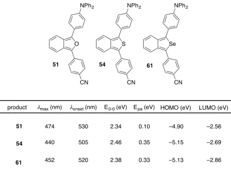 Figure 21  これら一連の D––A 型イソベンゾヘテロールも D––D 型と A––A 型と同様に、 イソベンゾフランのワンポット合成法を基盤として、複数の合成ルートから対応す る目的物へと誘導することができた。次に、これら一連の分子を色素として利用し た色素増感太陽電池への応用・展開を行った。  3-3-2  酸化チタン電極作り  デバイスを作成法は、色素が吸着された酸化チタン電極と対極として白金電極で 挟み込み、電解液にヨウ素レドックスを用いている。以下にその作製手順を示した。 酸化チタ
