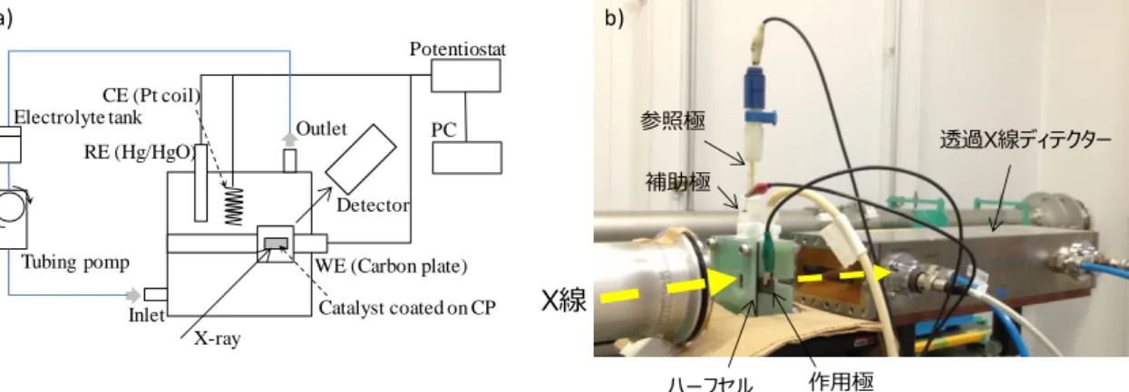 Fig. 3.1  その場 XAFS におけるハーフセルの構成  (a)  測定システム全体 