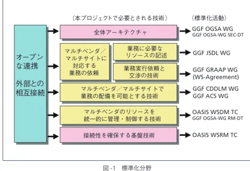 図 -1  標準化分野オープンな連携外部との相互接続全体アーキテクチャ全体アーキテクチャマルチベンダ／マルチサイトに対応する業務の依頼マルチベンダ／マルチサイトに対応する業務の依頼 業務に必要な リソースの記述業務に必要なリソースの記述業務実行依頼と交渉の技術業務実行依頼と交渉の技術マルチベンダ／マルチサイトで業務の配備を可能とする技術マルチベンダ／マルチサイトで業務の配備を可能とする技術マルチベンダのリソースを統一的に管理・制御する技術マルチベンダのリソースを統一的に管理・制御する技術接続性を確保する基盤