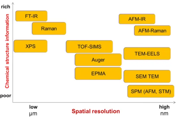 Fig. 1-1. Chemical structure information and spatial resolution for each analytical method 