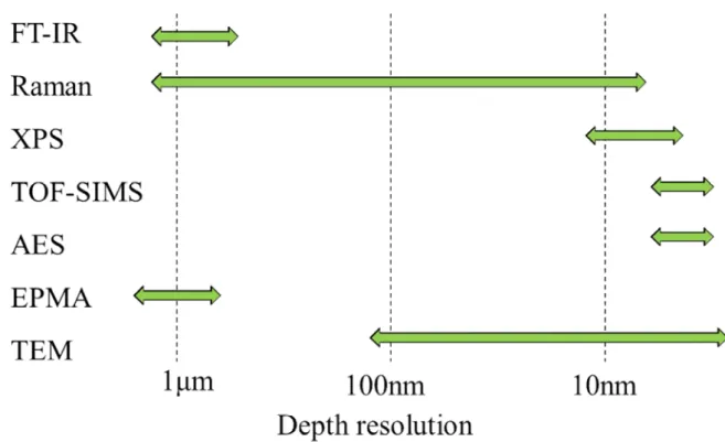Fig. 1-2. Depth resolution for each analytical method 